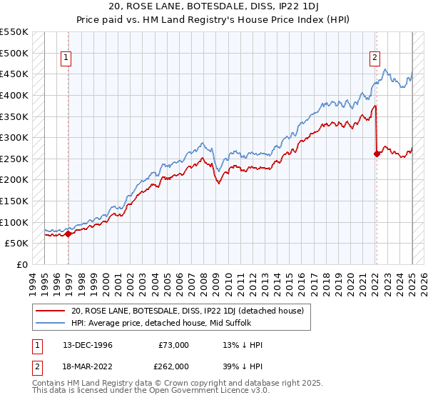 20, ROSE LANE, BOTESDALE, DISS, IP22 1DJ: Price paid vs HM Land Registry's House Price Index