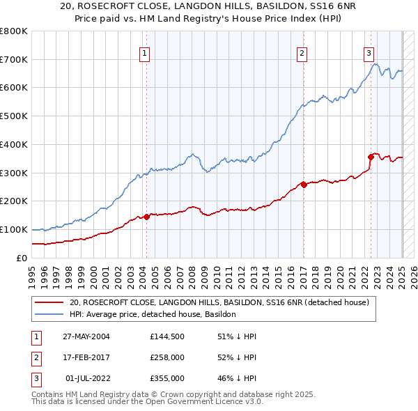 20, ROSECROFT CLOSE, LANGDON HILLS, BASILDON, SS16 6NR: Price paid vs HM Land Registry's House Price Index