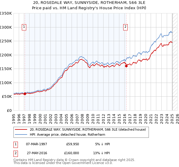 20, ROSEDALE WAY, SUNNYSIDE, ROTHERHAM, S66 3LE: Price paid vs HM Land Registry's House Price Index