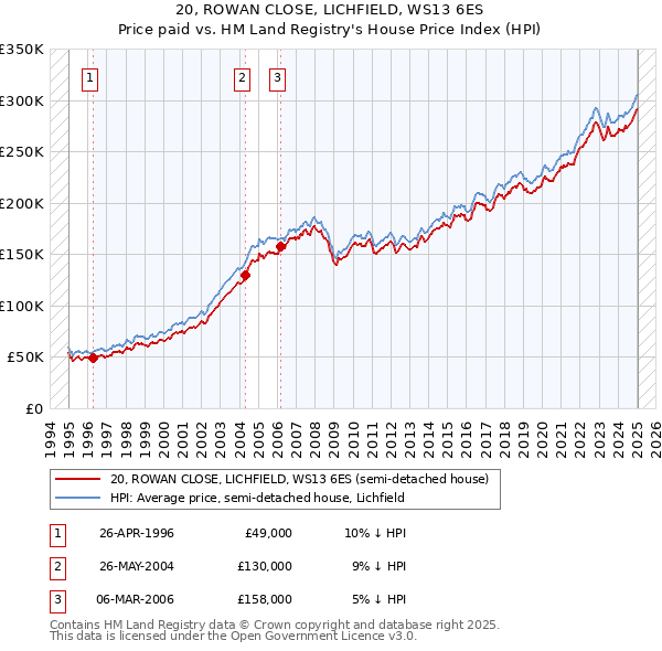 20, ROWAN CLOSE, LICHFIELD, WS13 6ES: Price paid vs HM Land Registry's House Price Index