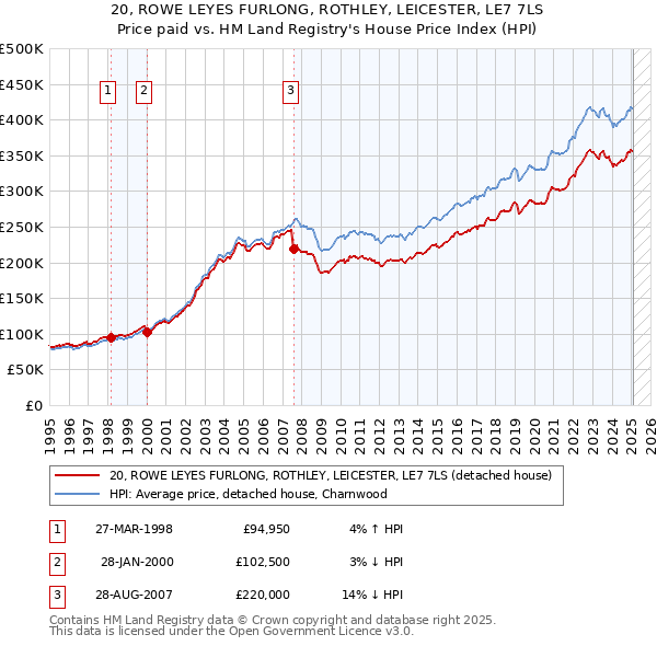 20, ROWE LEYES FURLONG, ROTHLEY, LEICESTER, LE7 7LS: Price paid vs HM Land Registry's House Price Index