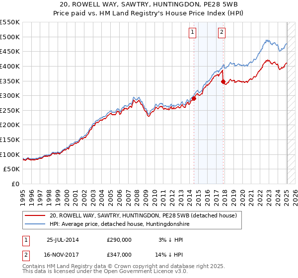 20, ROWELL WAY, SAWTRY, HUNTINGDON, PE28 5WB: Price paid vs HM Land Registry's House Price Index