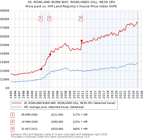 20, ROWLAND BURN WAY, ROWLANDS GILL, NE39 2PU: Price paid vs HM Land Registry's House Price Index