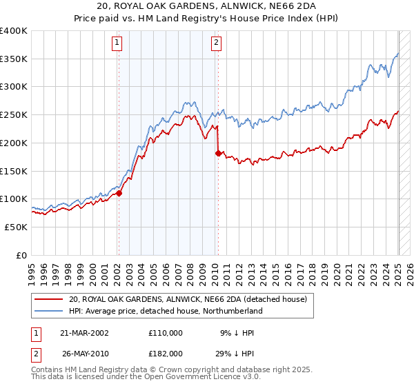 20, ROYAL OAK GARDENS, ALNWICK, NE66 2DA: Price paid vs HM Land Registry's House Price Index