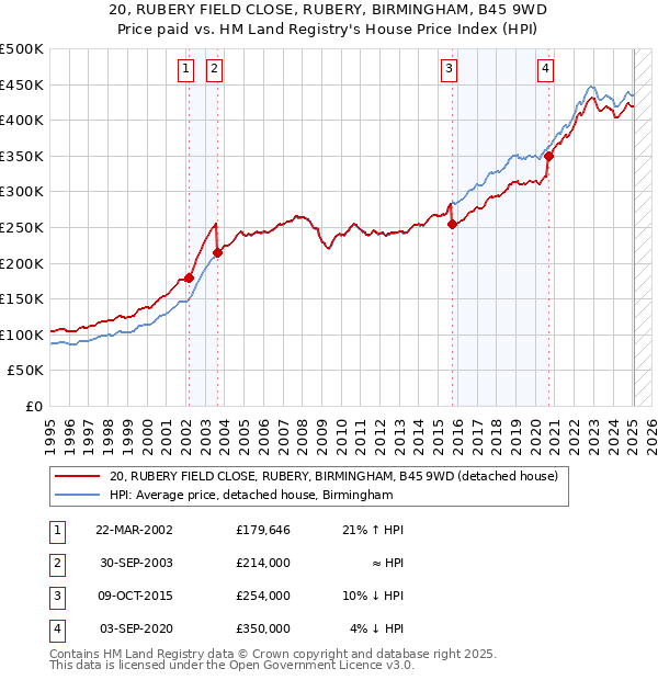 20, RUBERY FIELD CLOSE, RUBERY, BIRMINGHAM, B45 9WD: Price paid vs HM Land Registry's House Price Index