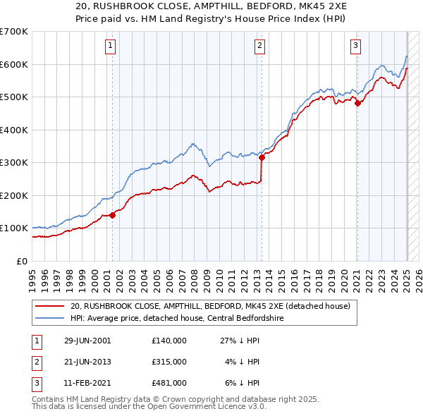 20, RUSHBROOK CLOSE, AMPTHILL, BEDFORD, MK45 2XE: Price paid vs HM Land Registry's House Price Index