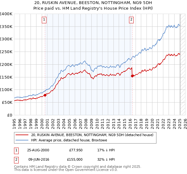 20, RUSKIN AVENUE, BEESTON, NOTTINGHAM, NG9 5DH: Price paid vs HM Land Registry's House Price Index