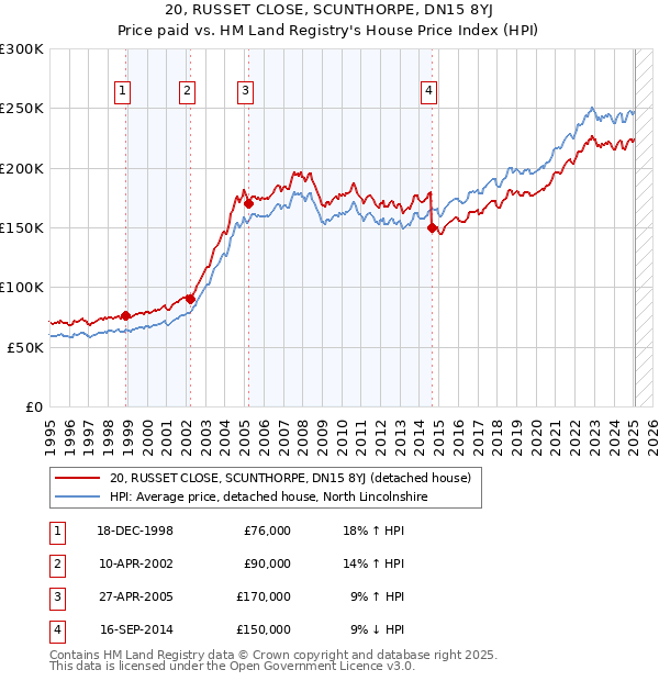 20, RUSSET CLOSE, SCUNTHORPE, DN15 8YJ: Price paid vs HM Land Registry's House Price Index