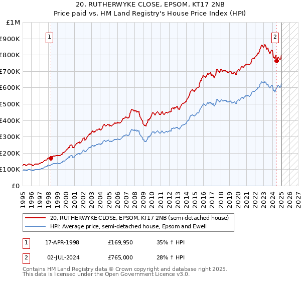 20, RUTHERWYKE CLOSE, EPSOM, KT17 2NB: Price paid vs HM Land Registry's House Price Index