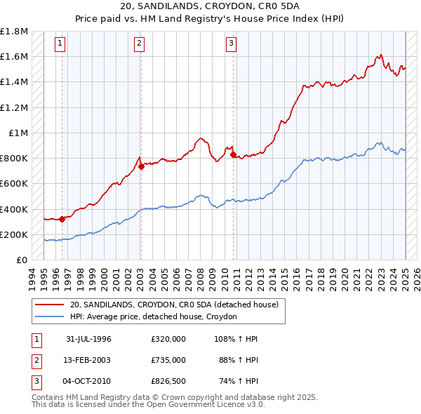 20, SANDILANDS, CROYDON, CR0 5DA: Price paid vs HM Land Registry's House Price Index