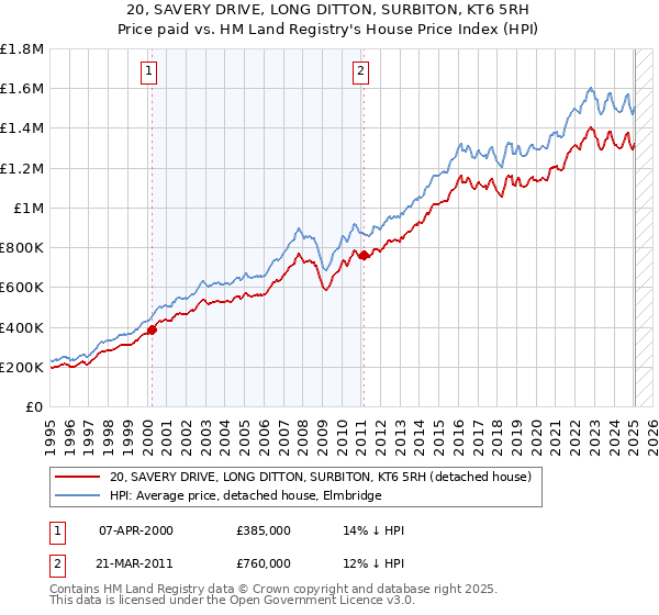 20, SAVERY DRIVE, LONG DITTON, SURBITON, KT6 5RH: Price paid vs HM Land Registry's House Price Index