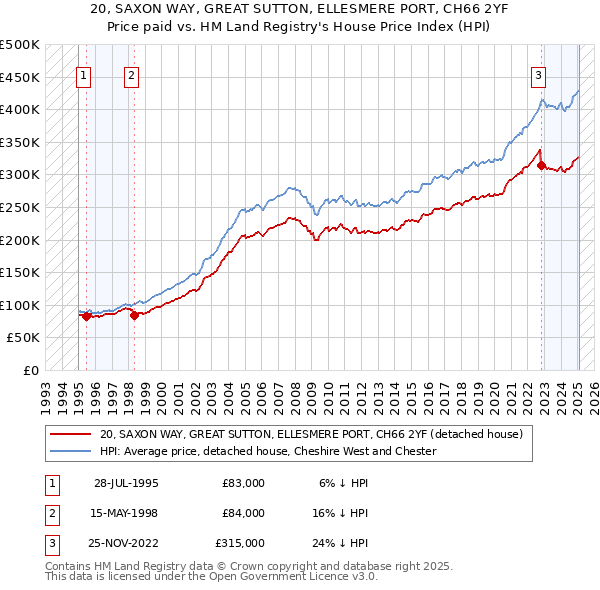 20, SAXON WAY, GREAT SUTTON, ELLESMERE PORT, CH66 2YF: Price paid vs HM Land Registry's House Price Index