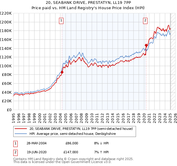 20, SEABANK DRIVE, PRESTATYN, LL19 7PP: Price paid vs HM Land Registry's House Price Index