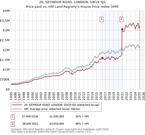 20, SEYMOUR ROAD, LONDON, SW19 5JS: Price paid vs HM Land Registry's House Price Index