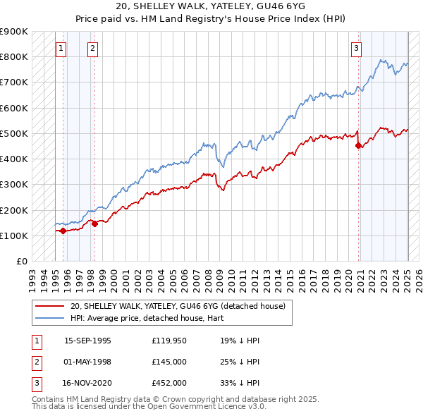 20, SHELLEY WALK, YATELEY, GU46 6YG: Price paid vs HM Land Registry's House Price Index