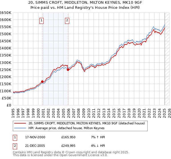 20, SIMMS CROFT, MIDDLETON, MILTON KEYNES, MK10 9GF: Price paid vs HM Land Registry's House Price Index