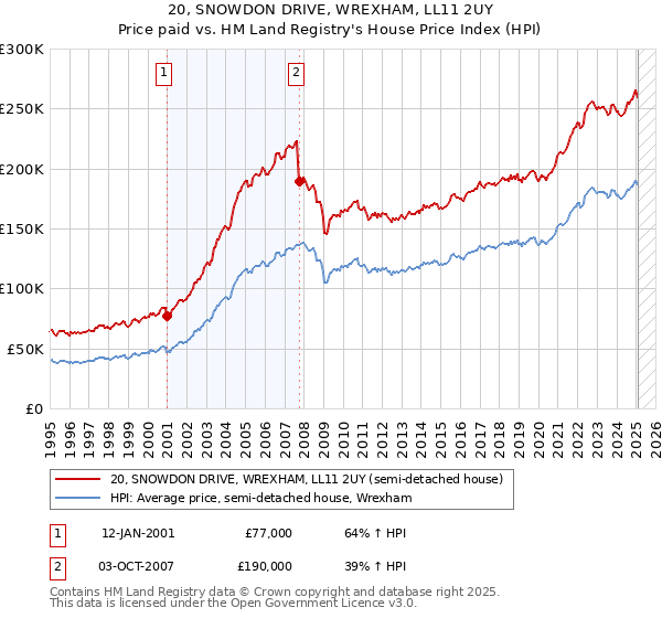 20, SNOWDON DRIVE, WREXHAM, LL11 2UY: Price paid vs HM Land Registry's House Price Index