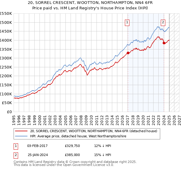 20, SORREL CRESCENT, WOOTTON, NORTHAMPTON, NN4 6FR: Price paid vs HM Land Registry's House Price Index