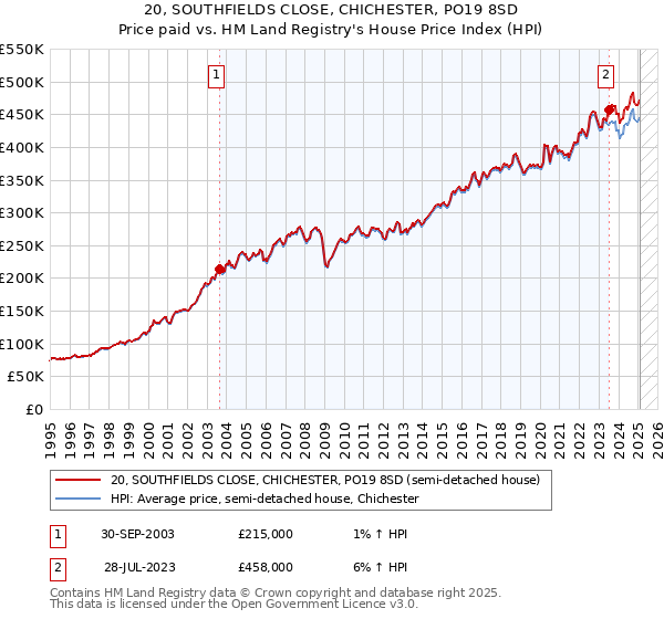 20, SOUTHFIELDS CLOSE, CHICHESTER, PO19 8SD: Price paid vs HM Land Registry's House Price Index