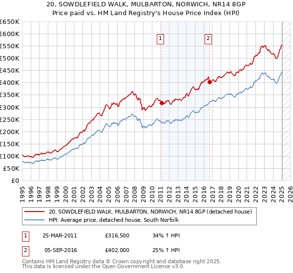 20, SOWDLEFIELD WALK, MULBARTON, NORWICH, NR14 8GP: Price paid vs HM Land Registry's House Price Index