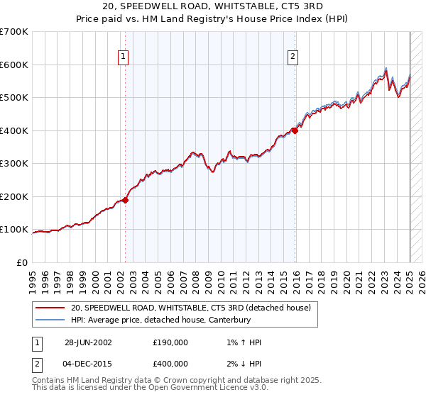 20, SPEEDWELL ROAD, WHITSTABLE, CT5 3RD: Price paid vs HM Land Registry's House Price Index