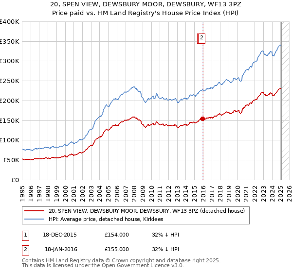 20, SPEN VIEW, DEWSBURY MOOR, DEWSBURY, WF13 3PZ: Price paid vs HM Land Registry's House Price Index