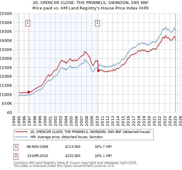 20, SPENCER CLOSE, THE PRINNELS, SWINDON, SN5 6NF: Price paid vs HM Land Registry's House Price Index