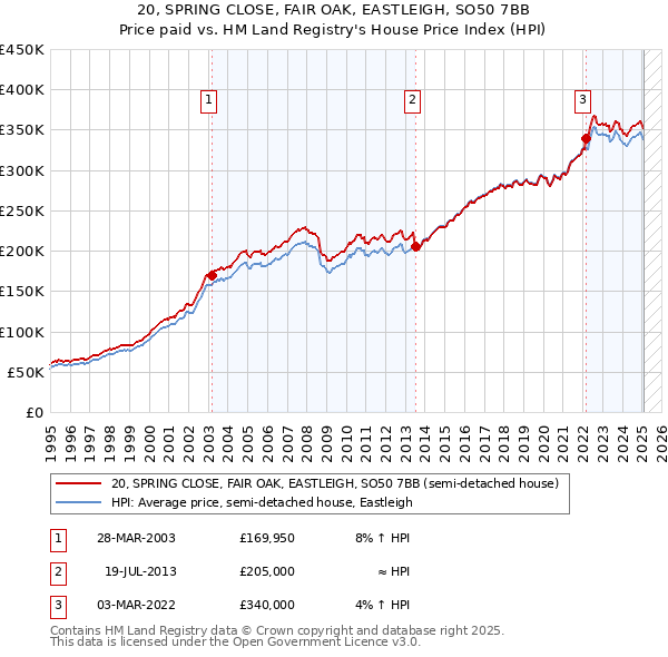 20, SPRING CLOSE, FAIR OAK, EASTLEIGH, SO50 7BB: Price paid vs HM Land Registry's House Price Index