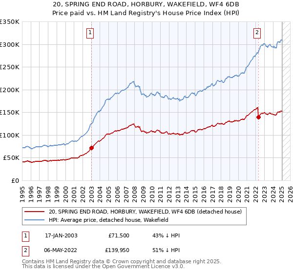 20, SPRING END ROAD, HORBURY, WAKEFIELD, WF4 6DB: Price paid vs HM Land Registry's House Price Index