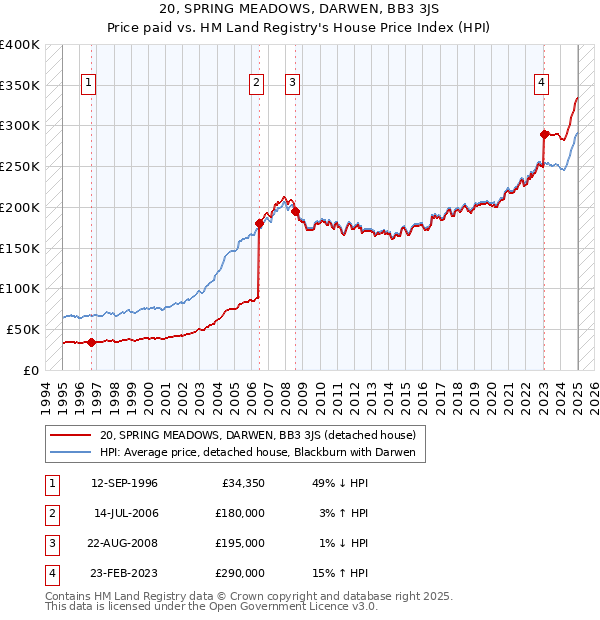20, SPRING MEADOWS, DARWEN, BB3 3JS: Price paid vs HM Land Registry's House Price Index