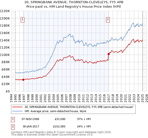 20, SPRINGBANK AVENUE, THORNTON-CLEVELEYS, FY5 4PB: Price paid vs HM Land Registry's House Price Index