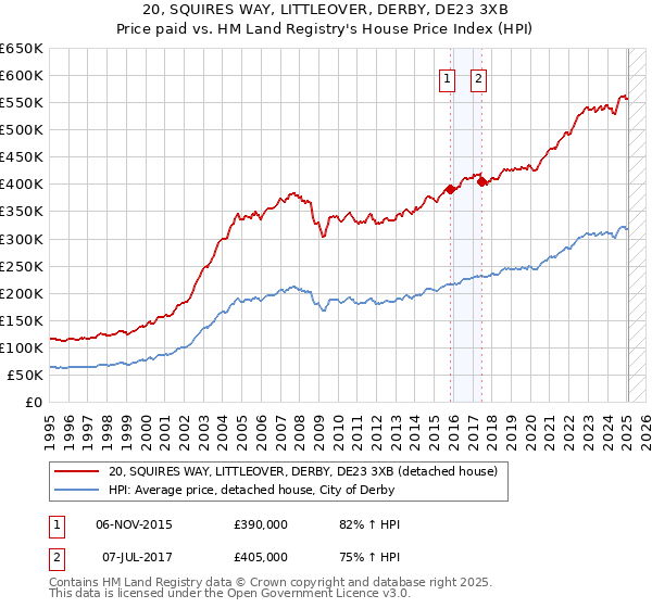 20, SQUIRES WAY, LITTLEOVER, DERBY, DE23 3XB: Price paid vs HM Land Registry's House Price Index