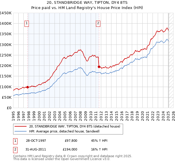 20, STANDBRIDGE WAY, TIPTON, DY4 8TS: Price paid vs HM Land Registry's House Price Index