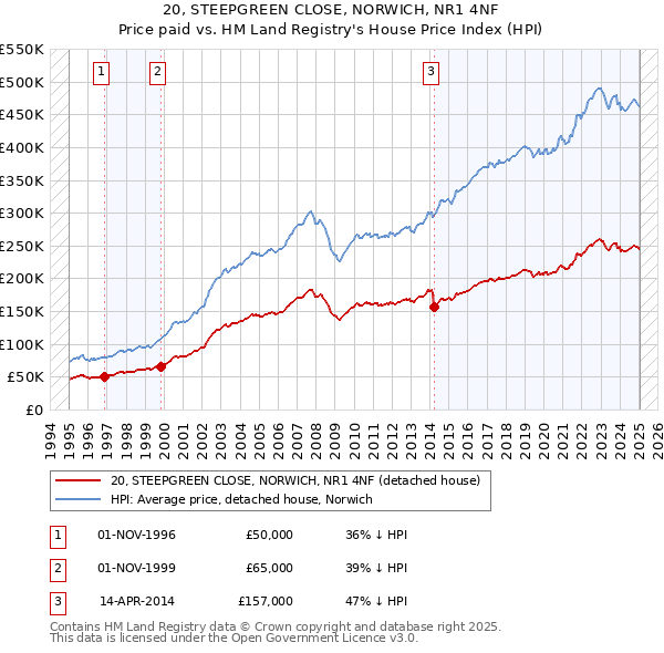20, STEEPGREEN CLOSE, NORWICH, NR1 4NF: Price paid vs HM Land Registry's House Price Index