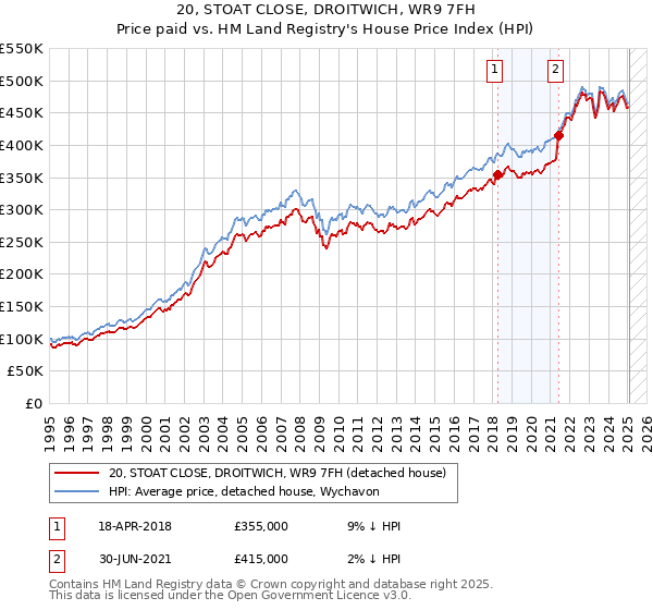 20, STOAT CLOSE, DROITWICH, WR9 7FH: Price paid vs HM Land Registry's House Price Index