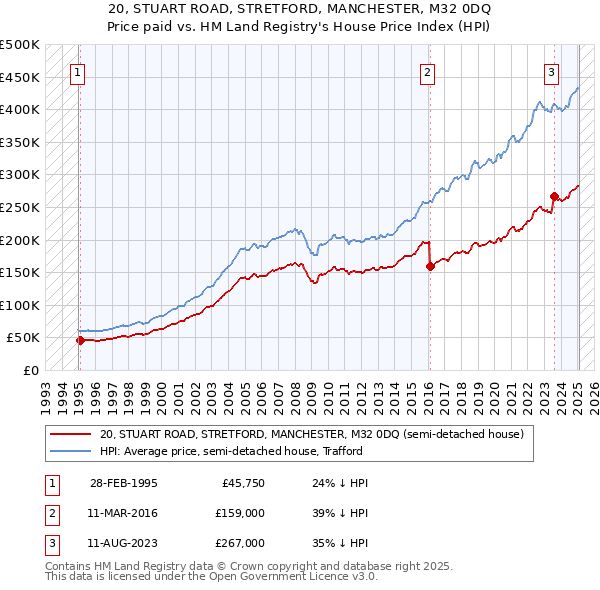 20, STUART ROAD, STRETFORD, MANCHESTER, M32 0DQ: Price paid vs HM Land Registry's House Price Index