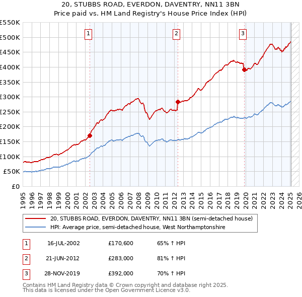20, STUBBS ROAD, EVERDON, DAVENTRY, NN11 3BN: Price paid vs HM Land Registry's House Price Index