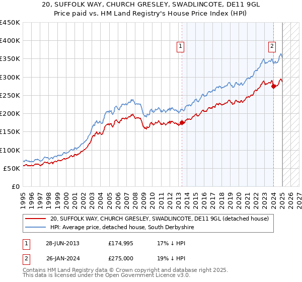 20, SUFFOLK WAY, CHURCH GRESLEY, SWADLINCOTE, DE11 9GL: Price paid vs HM Land Registry's House Price Index