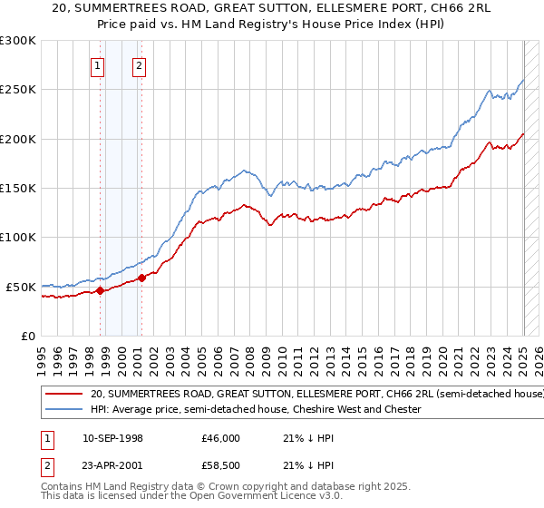 20, SUMMERTREES ROAD, GREAT SUTTON, ELLESMERE PORT, CH66 2RL: Price paid vs HM Land Registry's House Price Index