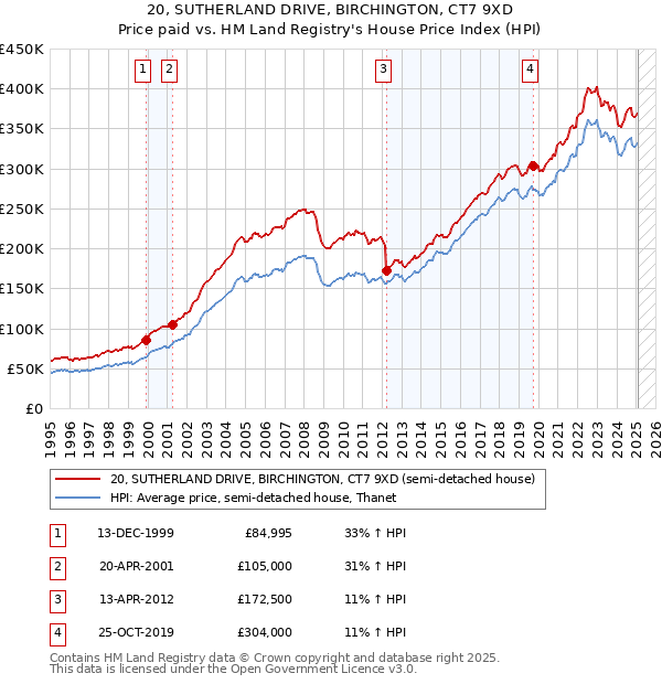 20, SUTHERLAND DRIVE, BIRCHINGTON, CT7 9XD: Price paid vs HM Land Registry's House Price Index