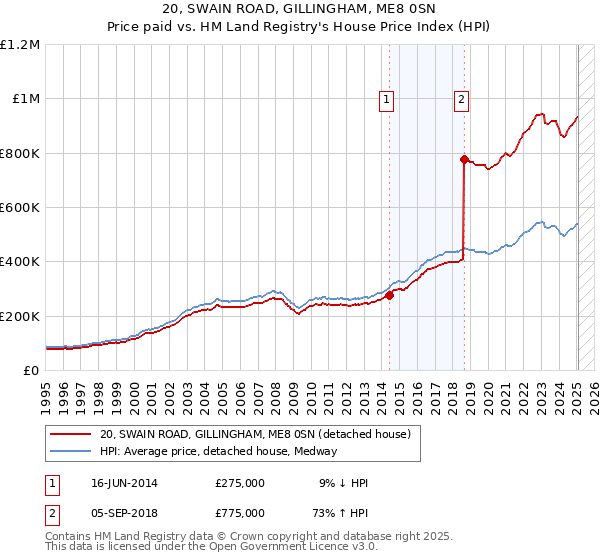 20, SWAIN ROAD, GILLINGHAM, ME8 0SN: Price paid vs HM Land Registry's House Price Index