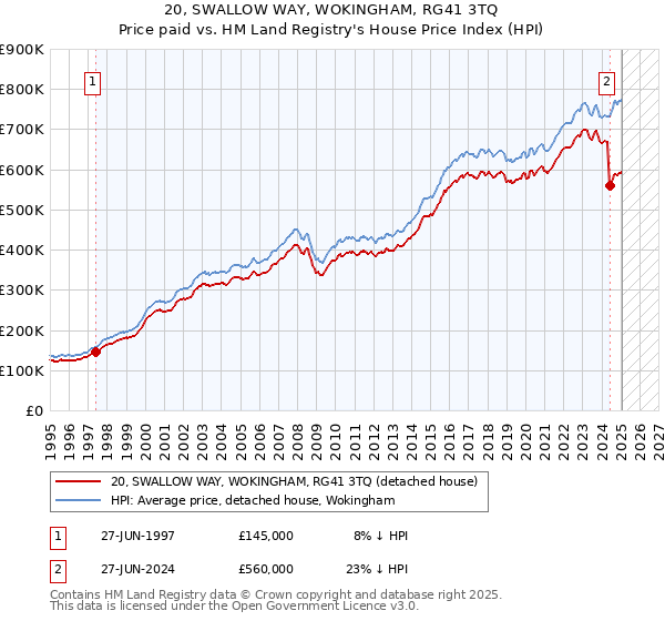 20, SWALLOW WAY, WOKINGHAM, RG41 3TQ: Price paid vs HM Land Registry's House Price Index