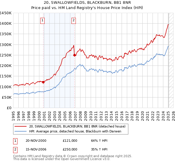 20, SWALLOWFIELDS, BLACKBURN, BB1 8NR: Price paid vs HM Land Registry's House Price Index