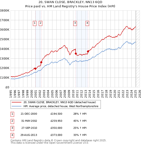 20, SWAN CLOSE, BRACKLEY, NN13 6QD: Price paid vs HM Land Registry's House Price Index