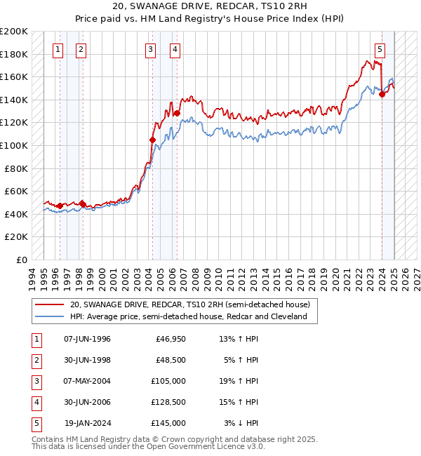 20, SWANAGE DRIVE, REDCAR, TS10 2RH: Price paid vs HM Land Registry's House Price Index