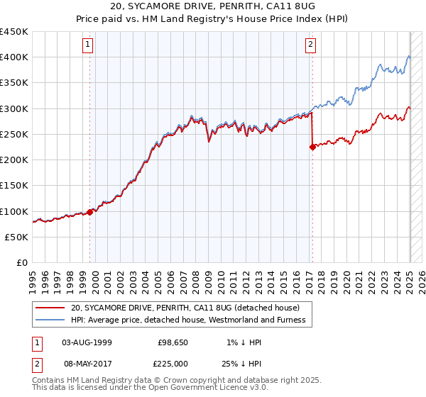 20, SYCAMORE DRIVE, PENRITH, CA11 8UG: Price paid vs HM Land Registry's House Price Index