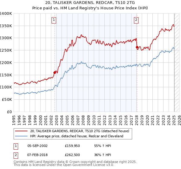 20, TALISKER GARDENS, REDCAR, TS10 2TG: Price paid vs HM Land Registry's House Price Index