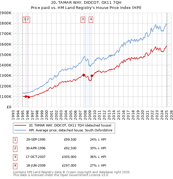 20, TAMAR WAY, DIDCOT, OX11 7QH: Price paid vs HM Land Registry's House Price Index