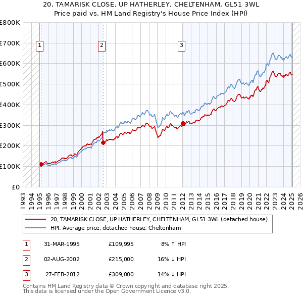 20, TAMARISK CLOSE, UP HATHERLEY, CHELTENHAM, GL51 3WL: Price paid vs HM Land Registry's House Price Index