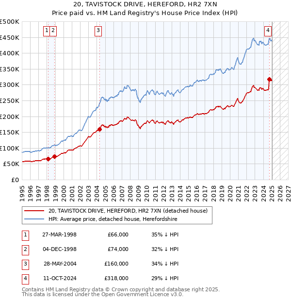 20, TAVISTOCK DRIVE, HEREFORD, HR2 7XN: Price paid vs HM Land Registry's House Price Index
